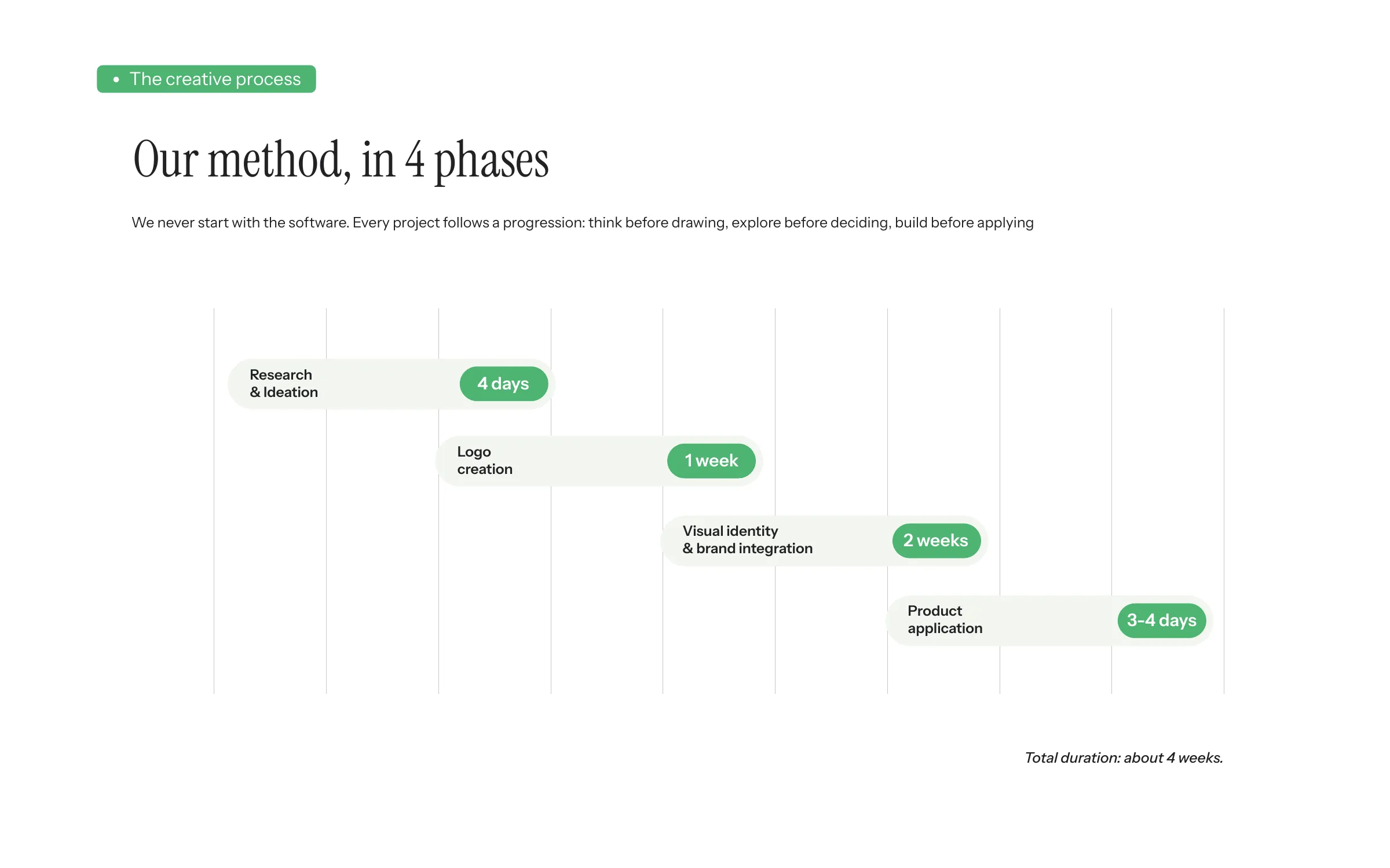 Board 3 of 14. The method in four phases.